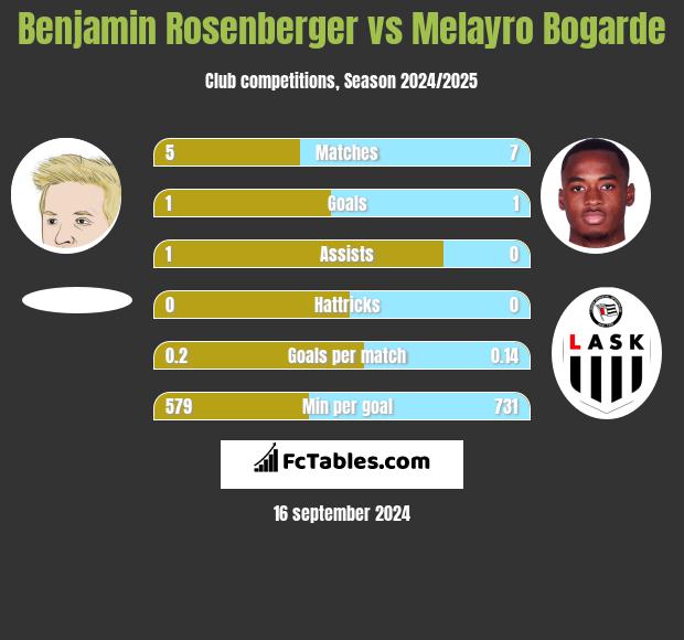 Benjamin Rosenberger vs Melayro Bogarde h2h player stats