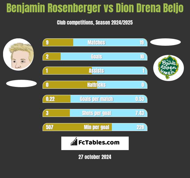 Benjamin Rosenberger vs Dion Drena Beljo h2h player stats