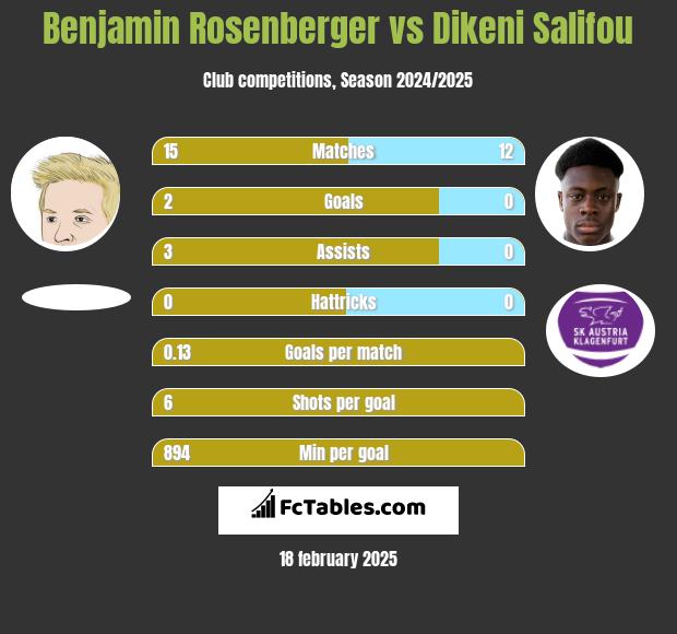 Benjamin Rosenberger vs Dikeni Salifou h2h player stats