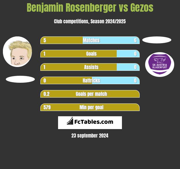 Benjamin Rosenberger vs Gezos h2h player stats