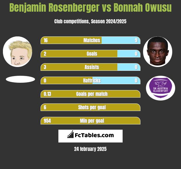 Benjamin Rosenberger vs Bonnah Owusu h2h player stats