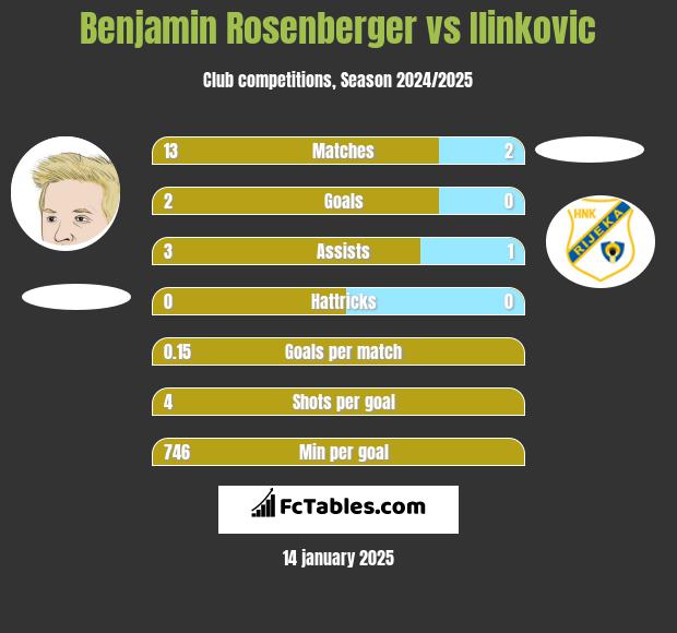 Benjamin Rosenberger vs Ilinkovic h2h player stats