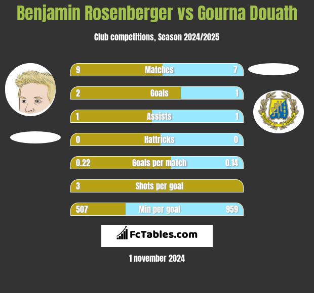 Benjamin Rosenberger vs Gourna Douath h2h player stats