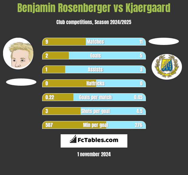 Benjamin Rosenberger vs Kjaergaard h2h player stats