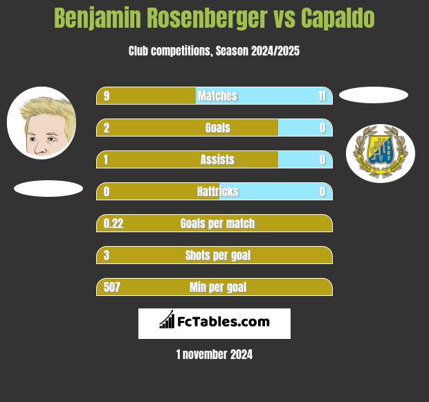 Benjamin Rosenberger vs Capaldo h2h player stats