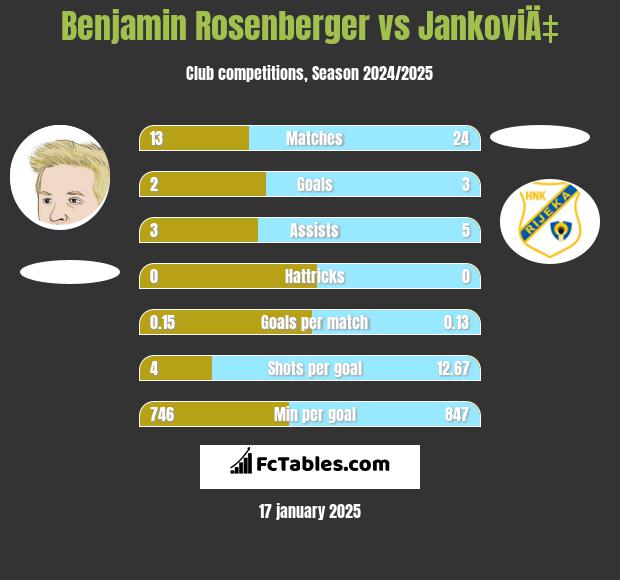 Benjamin Rosenberger vs JankoviÄ‡ h2h player stats