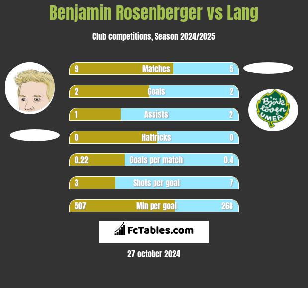 Benjamin Rosenberger vs Lang h2h player stats