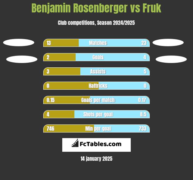 Benjamin Rosenberger vs Fruk h2h player stats