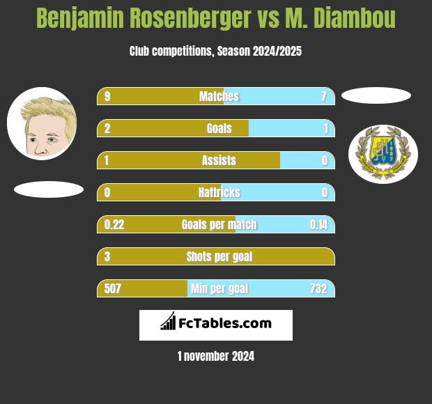 Benjamin Rosenberger vs M. Diambou h2h player stats