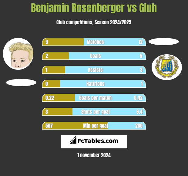 Benjamin Rosenberger vs Gluh h2h player stats