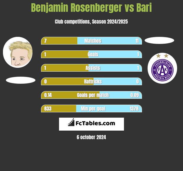 Benjamin Rosenberger vs Bari h2h player stats