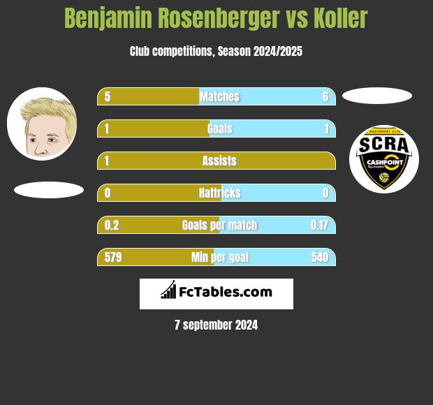 Benjamin Rosenberger vs Koller h2h player stats