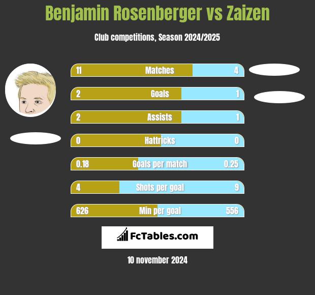 Benjamin Rosenberger vs Zaizen h2h player stats