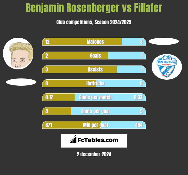 Benjamin Rosenberger vs Fillafer h2h player stats