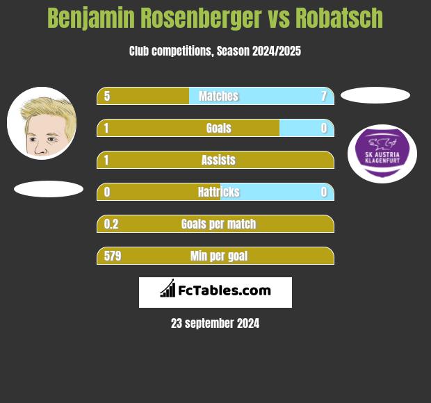 Benjamin Rosenberger vs Robatsch h2h player stats