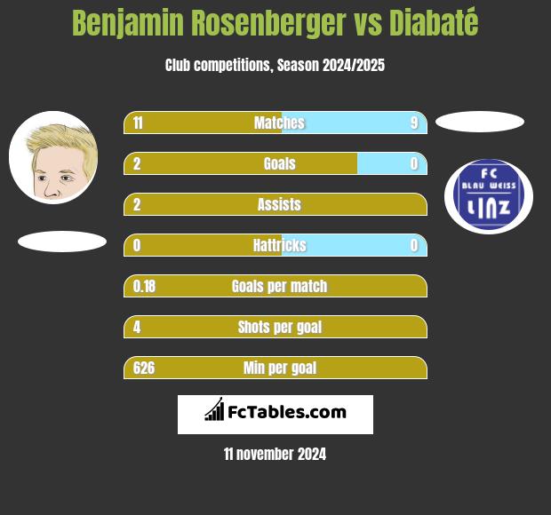 Benjamin Rosenberger vs Diabaté h2h player stats