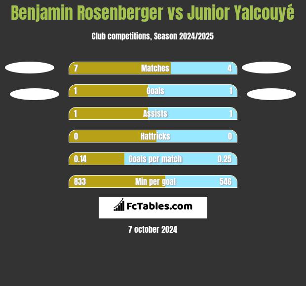 Benjamin Rosenberger vs Junior Yalcouyé h2h player stats