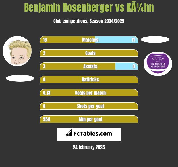 Benjamin Rosenberger vs KÃ¼hn h2h player stats