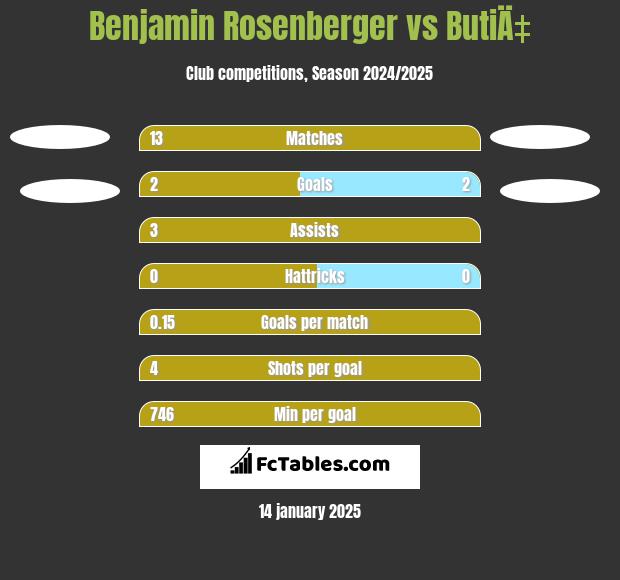 Benjamin Rosenberger vs ButiÄ‡ h2h player stats