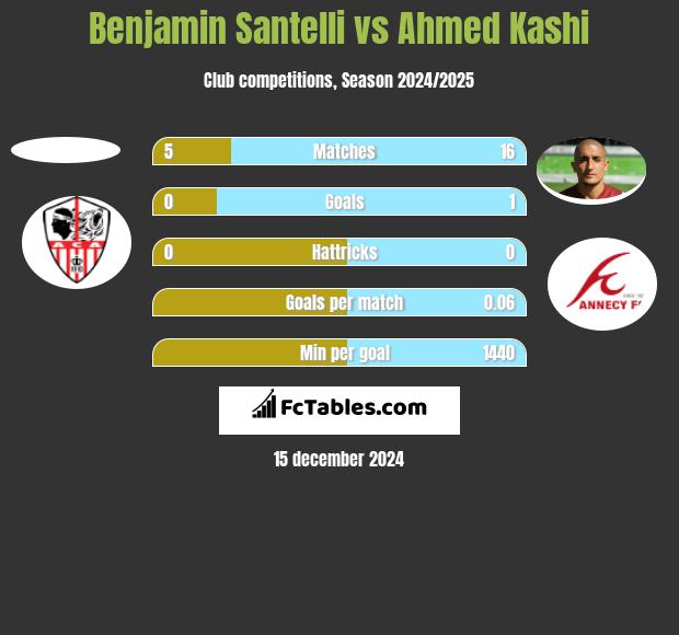 Benjamin Santelli vs Ahmed Kashi h2h player stats