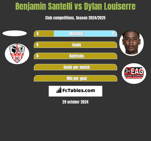 Benjamin Santelli vs Dylan Louiserre h2h player stats