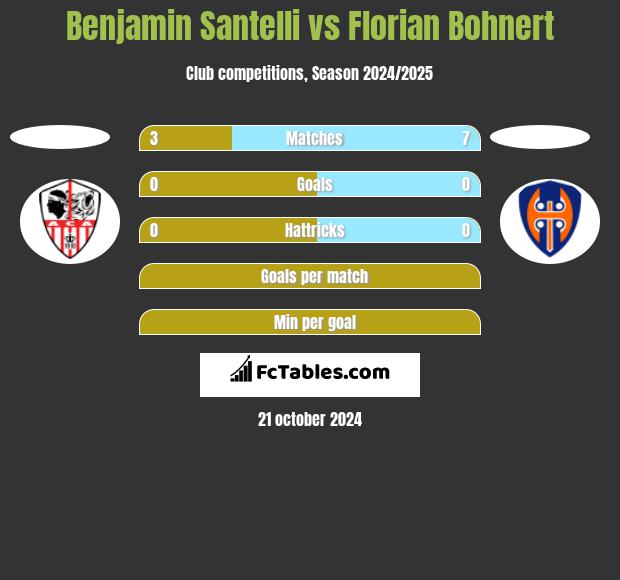 Benjamin Santelli vs Florian Bohnert h2h player stats