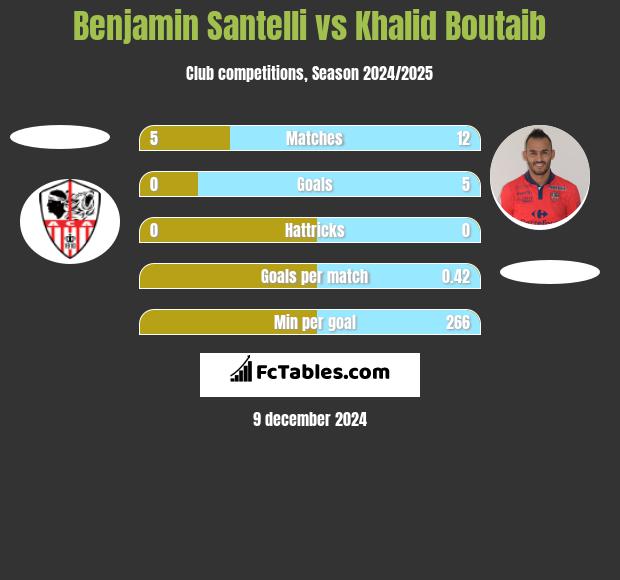 Benjamin Santelli vs Khalid Boutaib h2h player stats