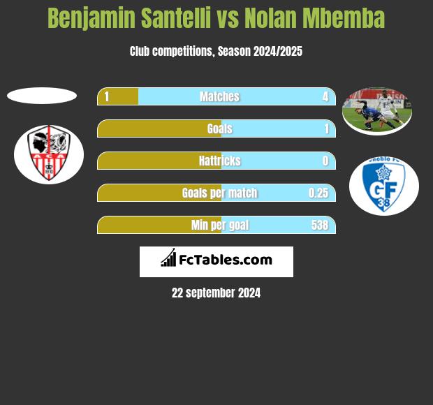 Benjamin Santelli vs Nolan Mbemba h2h player stats