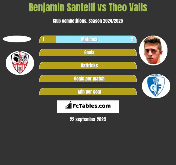 Benjamin Santelli vs Theo Valls h2h player stats