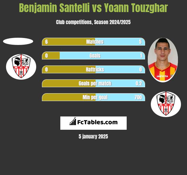 Benjamin Santelli vs Yoann Touzghar h2h player stats