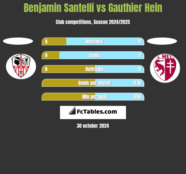 Benjamin Santelli vs Gauthier Hein h2h player stats