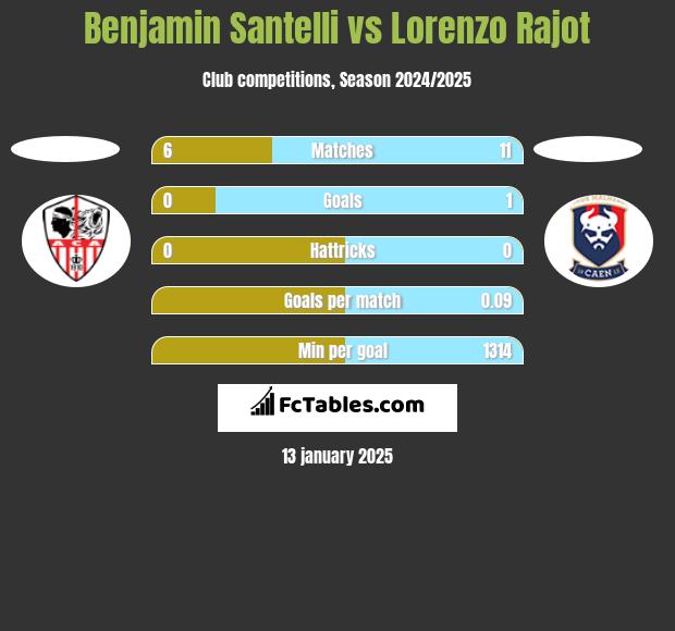 Benjamin Santelli vs Lorenzo Rajot h2h player stats