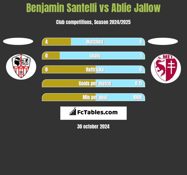 Benjamin Santelli vs Ablie Jallow h2h player stats