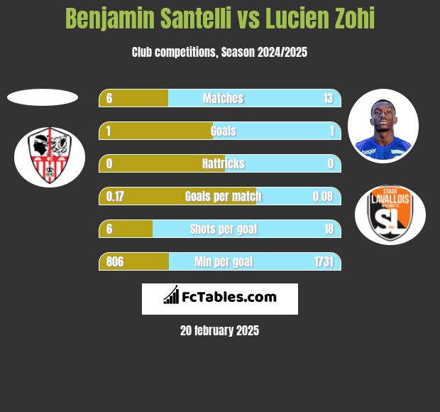 Benjamin Santelli vs Lucien Zohi h2h player stats