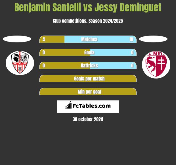 Benjamin Santelli vs Jessy Deminguet h2h player stats