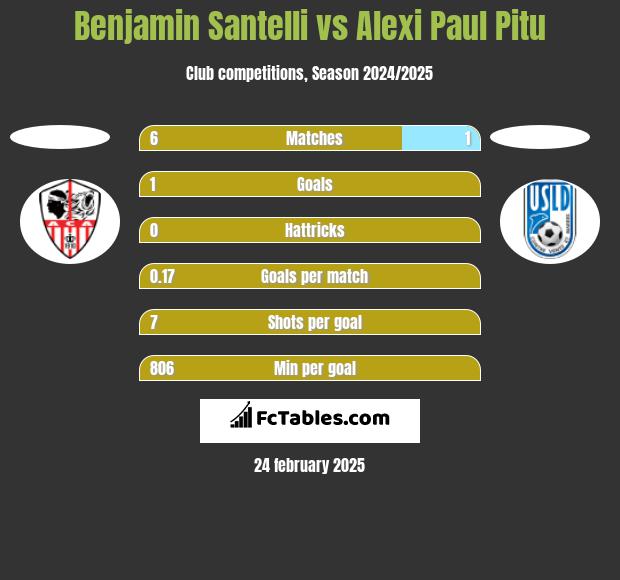 Benjamin Santelli vs Alexi Paul Pitu h2h player stats