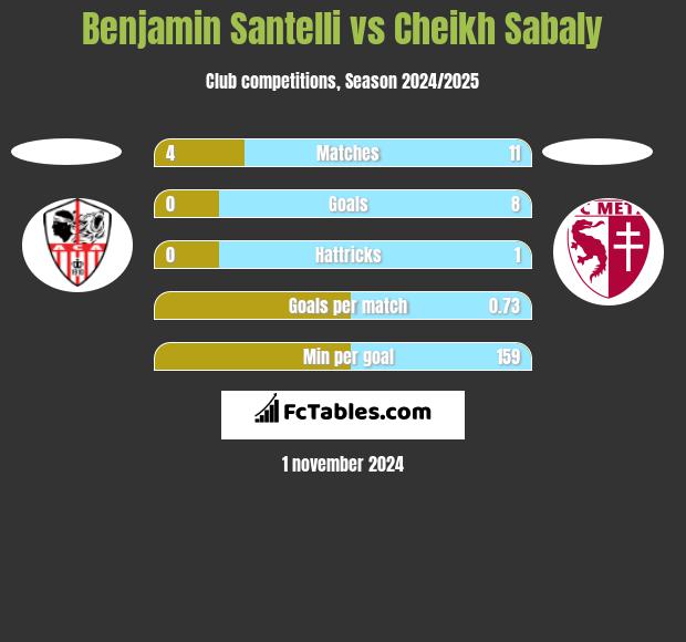 Benjamin Santelli vs Cheikh Sabaly h2h player stats