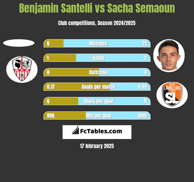 Benjamin Santelli vs Sacha Semaoun h2h player stats