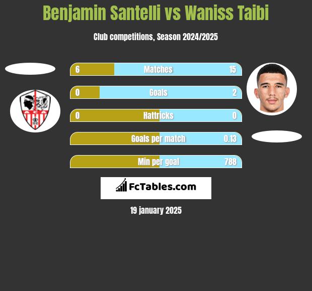 Benjamin Santelli vs Waniss Taibi h2h player stats