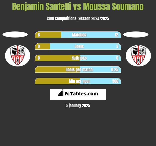 Benjamin Santelli vs Moussa Soumano h2h player stats