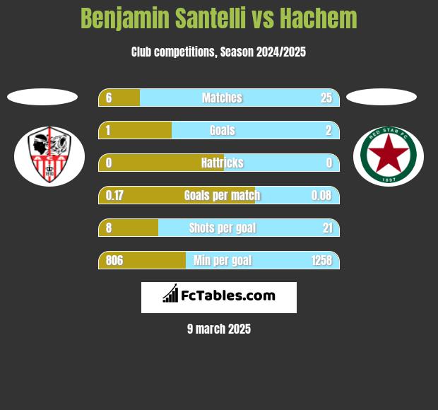 Benjamin Santelli vs Hachem h2h player stats