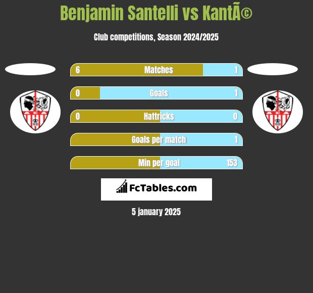 Benjamin Santelli vs KantÃ© h2h player stats