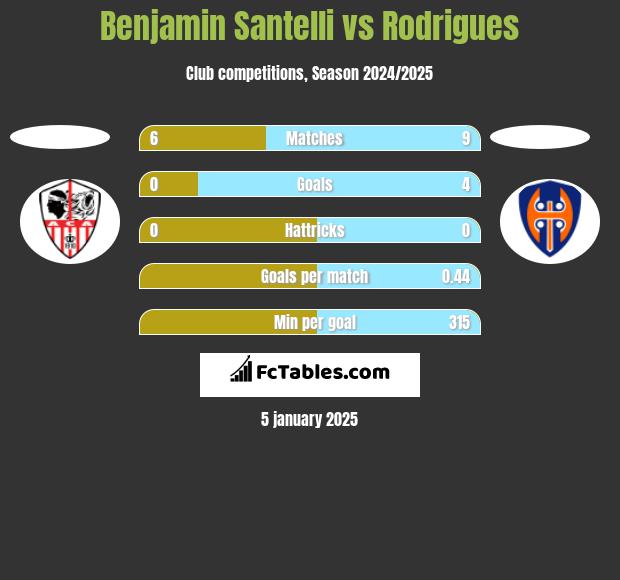 Benjamin Santelli vs Rodrigues h2h player stats