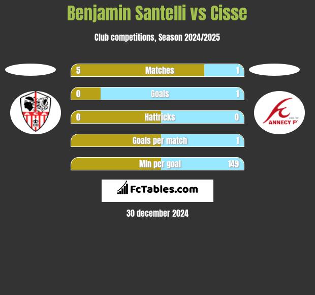 Benjamin Santelli vs Cisse h2h player stats