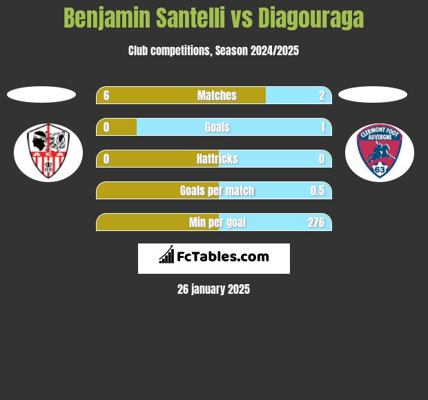 Benjamin Santelli vs Diagouraga h2h player stats