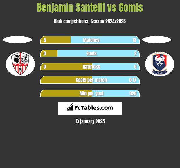 Benjamin Santelli vs Gomis h2h player stats