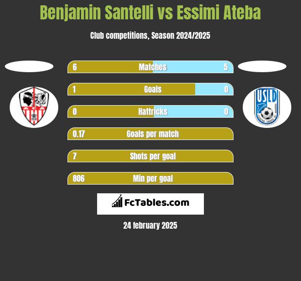 Benjamin Santelli vs Essimi Ateba h2h player stats