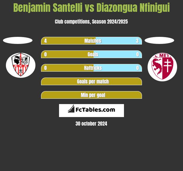 Benjamin Santelli vs Diazongua Nfinigui h2h player stats