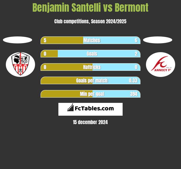 Benjamin Santelli vs Bermont h2h player stats