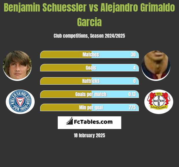 Benjamin Schuessler vs Alejandro Grimaldo Garcia h2h player stats